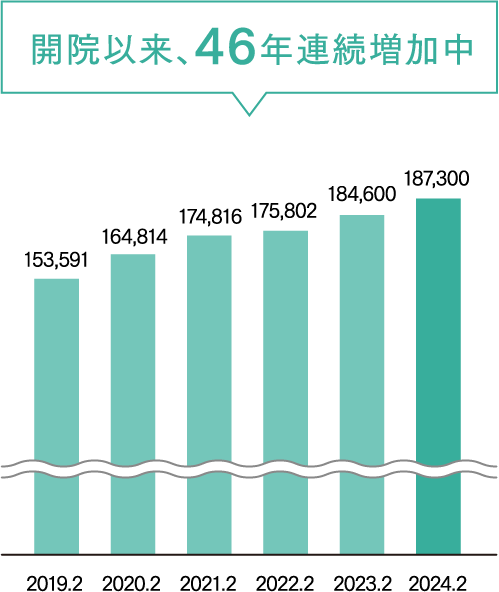 診療件数