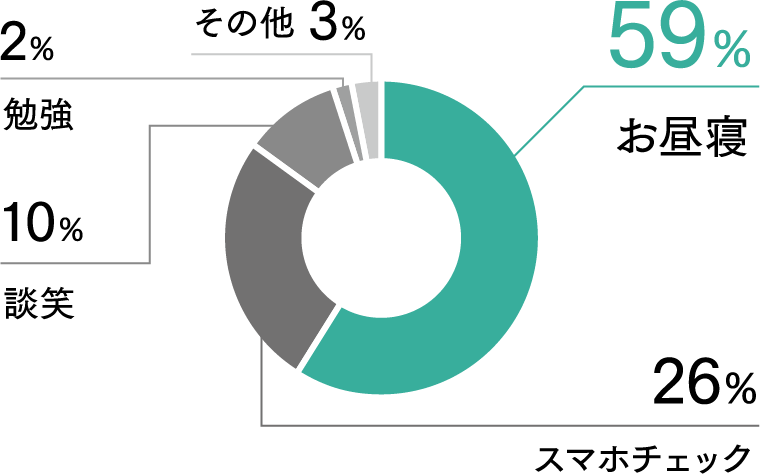 休憩中、食事以外にしていること