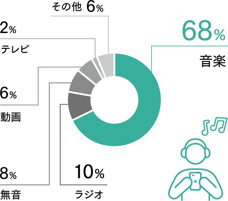 通勤中は何を聞いていますか？